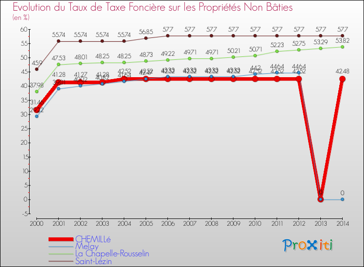 Evolution du taux de la taxe foncière sur les immeubles et terrains non batis pour CHEMILLé et les communes proches de 2000 à 2014 Comparaison des taux de la taxe foncière sur les immeubles et terrains non batis pour CHEMILLé et les communes voisines de 2000 à 2014
