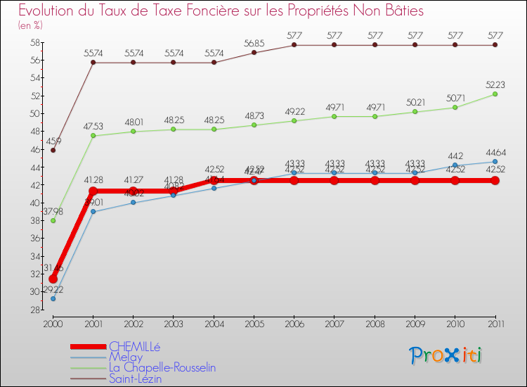Evolution du taux de la taxe foncière sur les immeubles et terrains non batis pour CHEMILLé et les communes proches Comparaison des taux de la taxe foncière sur les immeubles et terrains non batis pour CHEMILLé et les communes voisines