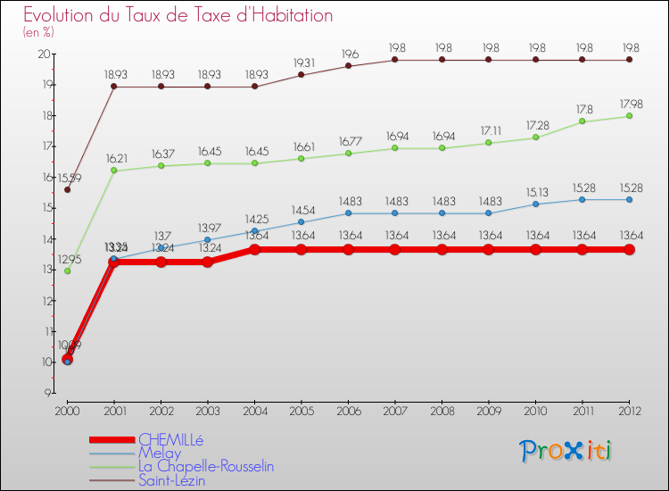 Evolution du taux de la taxe d'habitation pour CHEMILLé et les communes proches Comparaison des taux de la taxe d'habitation pour CHEMILLé et les communes voisines