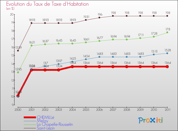Evolution du taux de la taxe d'habitation pour CHEMILLé et les communes proches Comparaison des taux de la taxe d'habitation pour CHEMILLé et les communes voisines