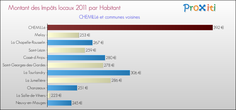 Montant des impôts locaux par Habitant pour CHEMILLé et les communes proches Comparaison des impôts locaux par habitant pour CHEMILLé et les communes voisines