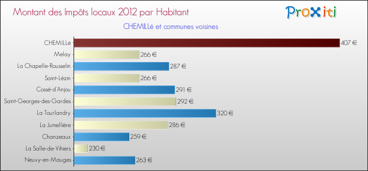 Montant des impôts locaux par Habitant pour CHEMILLé et les communes proches Comparaison des impôts locaux par habitant pour CHEMILLé et les communes voisines