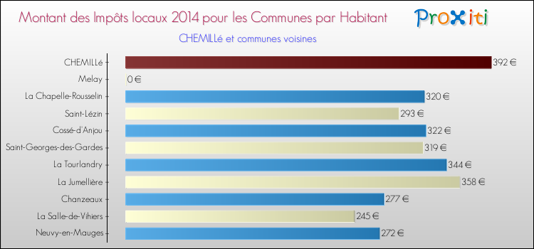 Montant des impôts locaux par Habitant pour CHEMILLé et les communes proches en 2014 Comparaison des impôts locaux par habitant pour CHEMILLé et les communes voisines en 2014