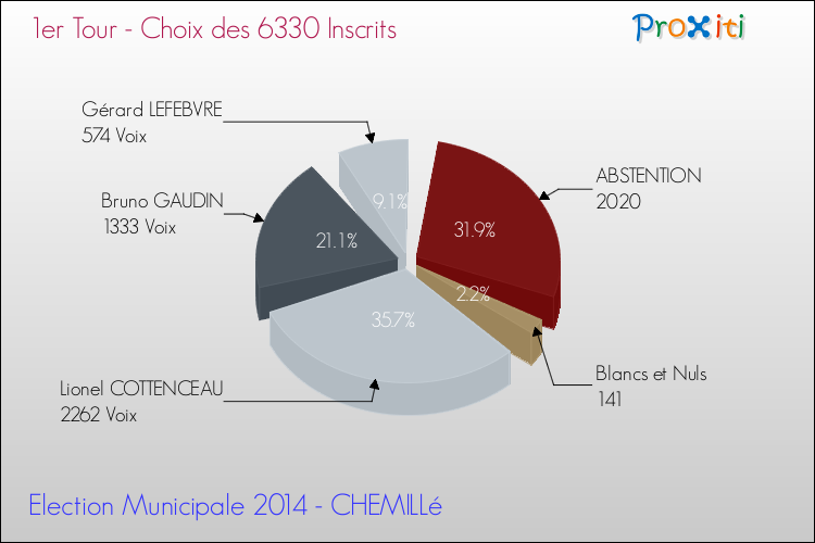 Résultats par rapport aux inscrits au 1er Tour des Elections Municipales 2014 de la commune de CHEMILLé Elections Municipales 2014 - Résultats par rapport aux inscrits au 1er Tour pour la commune de CHEMILLé