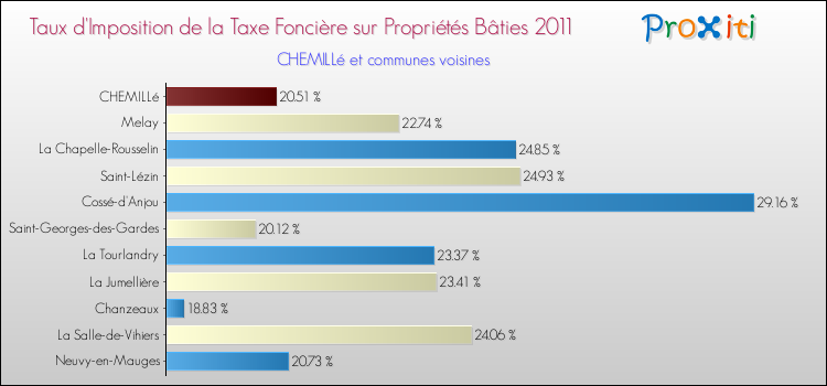 Taux d'imposition de la taxe foncière sur le bati 2011 pour CHEMILLé et les communes proches Comparaison des taux d'imposition de la taxe foncière sur le bati 2011 pour CHEMILLé et les communes voisines