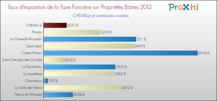 Taux d'imposition de la taxe foncière sur le bati 2012 pour CHEMILLé et les communes proches Comparaison des taux d'imposition de la taxe foncière sur le bati 2012 pour CHEMILLé et les communes voisines