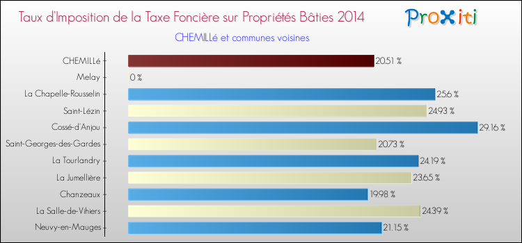 Taux d'imposition de la taxe foncière sur le bati 2014 pour CHEMILLé et les communes proches Comparaison des taux d'imposition de la taxe foncière sur le bati 2014 pour CHEMILLé et les communes voisines
