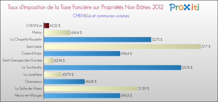 Taux d'imposition de la taxe foncière sur les immeubles et terrains non batis 2012 pour CHEMILLé et les communes proches Comparaison des taux d'imposition de la taxe foncière sur les immeubles et terrains non batis 2012 pour CHEMILLé et les communes voisines