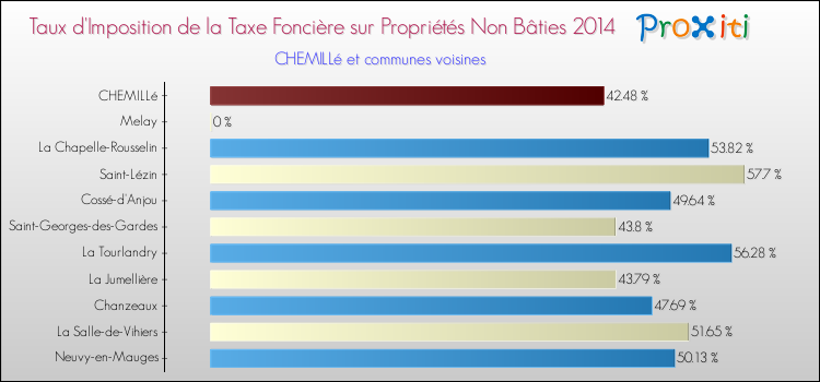 Taux d'imposition de la taxe foncière sur les immeubles et terrains non batis 2014 pour CHEMILLé et les communes proches Comparaison des taux d'imposition de la taxe foncière sur les immeubles et terrains non batis 2014 pour CHEMILLé et les communes voisines