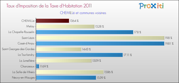 Taux d'imposition de la taxe d'habitation 2011 pour CHEMILLé et les communes proches Comparaison des taux d'imposition de la taxe d'habitation 2011 pour CHEMILLé et les communes voisines