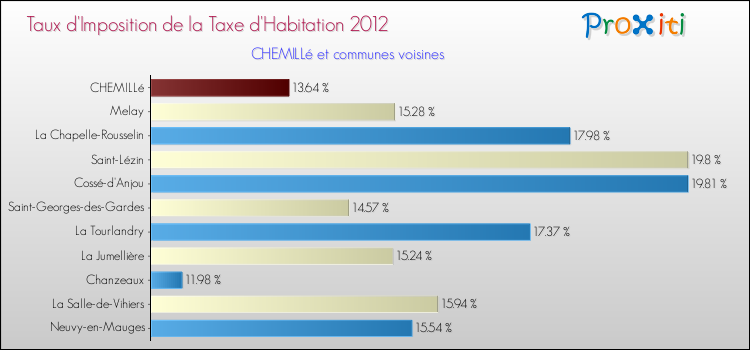 Taux d'imposition de la taxe d'habitation 2012 pour CHEMILLé et les communes proches Comparaison des taux d'imposition de la taxe d'habitation 2012 pour CHEMILLé et les communes voisines