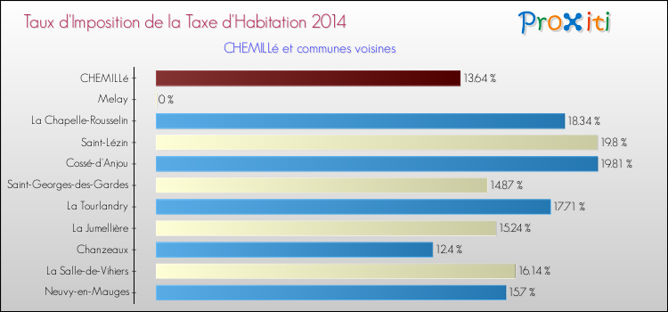 Taux d'imposition de la taxe d'habitation 2014 pour CHEMILLé et les communes proches Comparaison des taux d'imposition de la taxe d'habitation 2014 pour CHEMILLé et les communes voisines