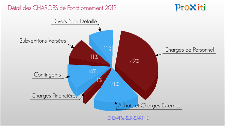Décomposition des Charges de Fonctionnement 2012 de la commune de CHEMIRé-SUR-SARTHE Charges de Fonctionnement 2012 pour la commune de CHEMIRé-SUR-SARTHE