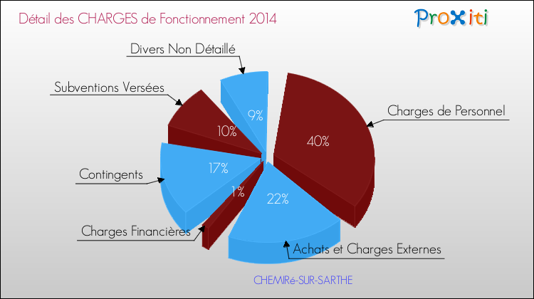 Décomposition des Charges de Fonctionnement 2014 de la commune de CHEMIRé-SUR-SARTHE Charges de Fonctionnement 2014 pour la commune de CHEMIRé-SUR-SARTHE