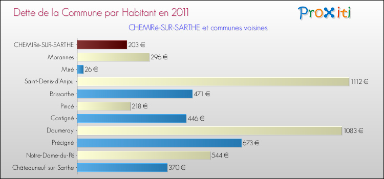 Dette par habitant de la commune en 2011 pour CHEMIRé-SUR-SARTHE et les communes proches Comparaison de la dette par habitant de la commune en 2011 pour CHEMIRé-SUR-SARTHE et les communes voisines
