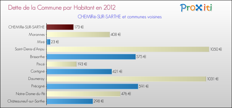 Dette par habitant de la commune en 2012 pour CHEMIRé-SUR-SARTHE et les communes proches Comparaison de la dette par habitant de la commune en 2012 pour CHEMIRé-SUR-SARTHE et les communes voisines