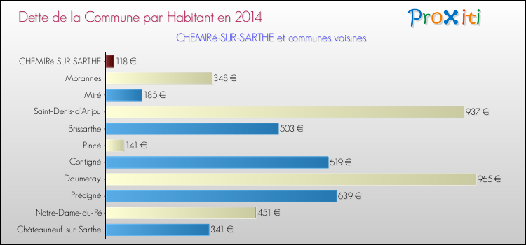 Dette par habitant de la commune en 2014 pour CHEMIRé-SUR-SARTHE et les communes proches Comparaison de la dette par habitant de la commune en 2014 pour CHEMIRé-SUR-SARTHE et les communes voisines