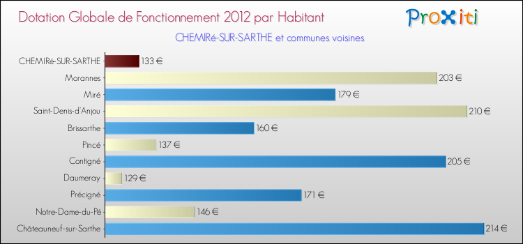 Montant des dotations globales de fonctionnement DGF par Habitant pour CHEMIRé-SUR-SARTHE et les communes proches Comparaison des des dotations globales de fonctionnement DGF par habitant pour CHEMIRé-SUR-SARTHE et les communes voisines