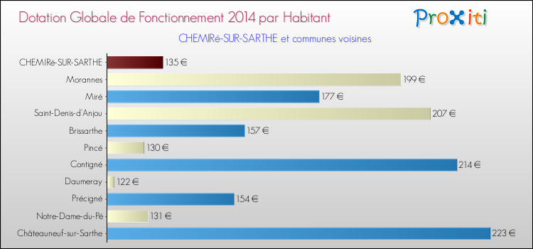Montant des dotations globales de fonctionnement DGF par Habitant pour CHEMIRé-SUR-SARTHE et les communes proches en 2014. Comparaison des des dotations globales de fonctionnement DGF par habitant pour CHEMIRé-SUR-SARTHE et les communes voisines en 2014.
