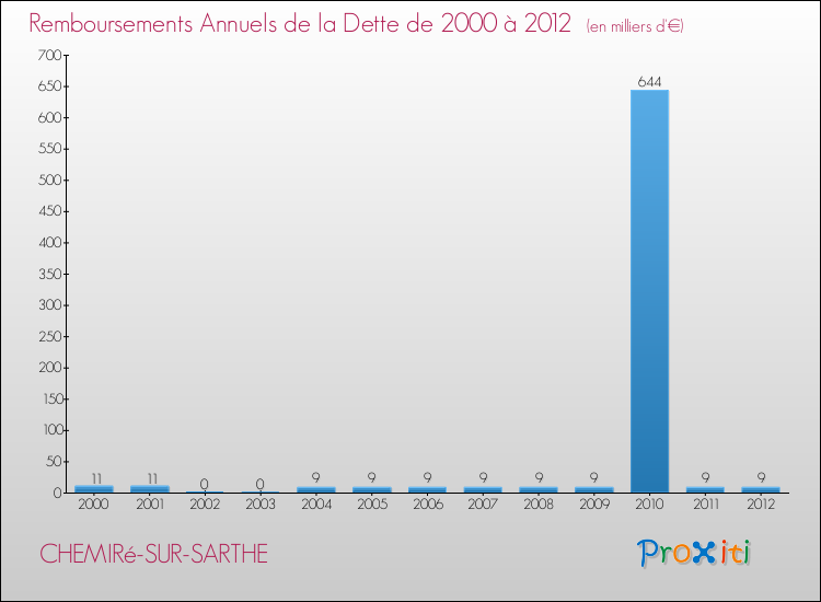 Evolution de l'annuité de la dette pour la commune de CHEMIRé-SUR-SARTHE de 2000 à 2012 Annuités de la dette pour CHEMIRé-SUR-SARTHE de 2000 à 2012