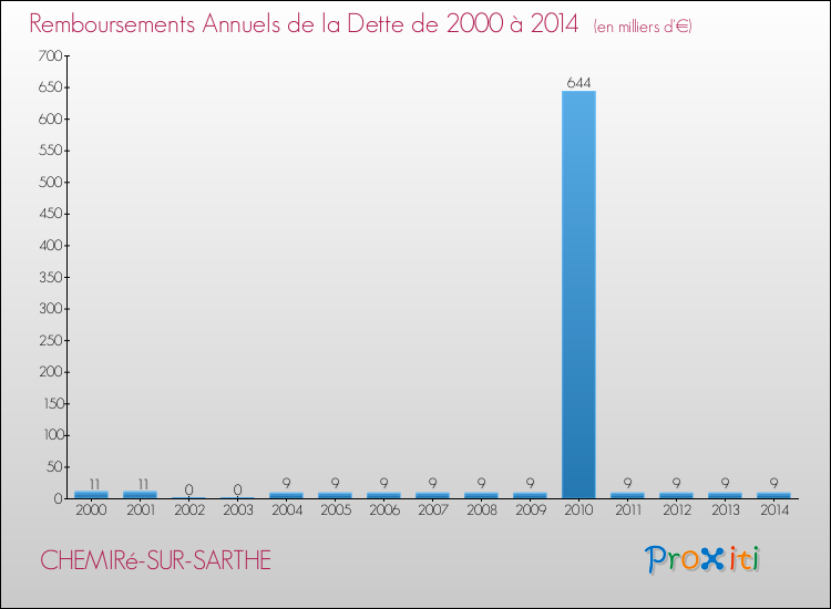 Evolution de l'annuité de la dette pour la commune de CHEMIRé-SUR-SARTHE de 2000 à 2014 Annuités de la dette pour CHEMIRé-SUR-SARTHE de 2000 à 2014
