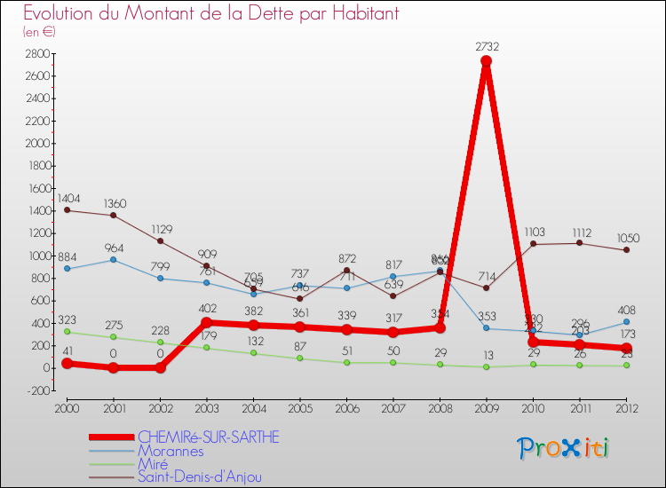 Evolution de la dette par habitant pour la commune de CHEMIRé-SUR-SARTHE et les communes proches de 2000 à 2012 Comparaison de la dette par habitant pour CHEMIRé-SUR-SARTHE et les communes voisines de 2000 à 2012