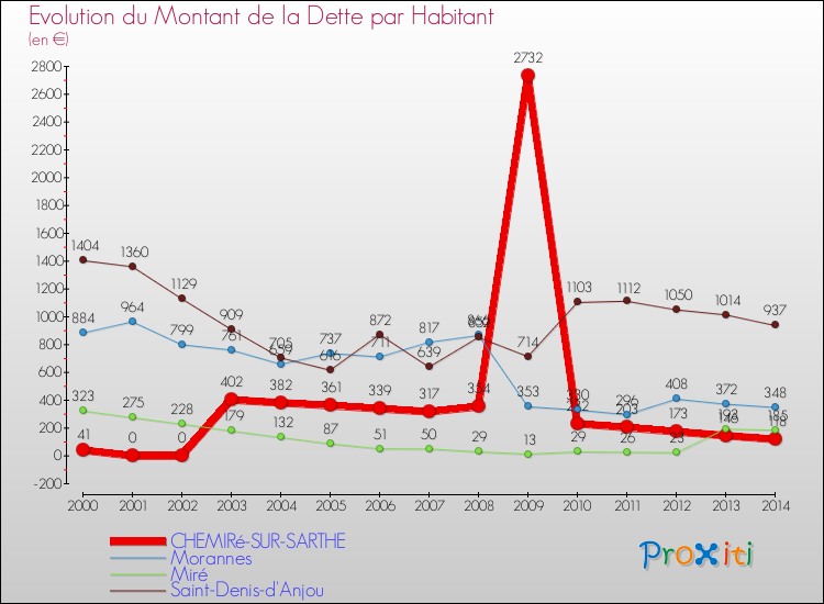 Evolution de la dette par habitant pour la commune de CHEMIRé-SUR-SARTHE et les communes proches de 2000 à 2014 Comparaison de la dette par habitant pour CHEMIRé-SUR-SARTHE et les communes voisines de 2000 à 2014
