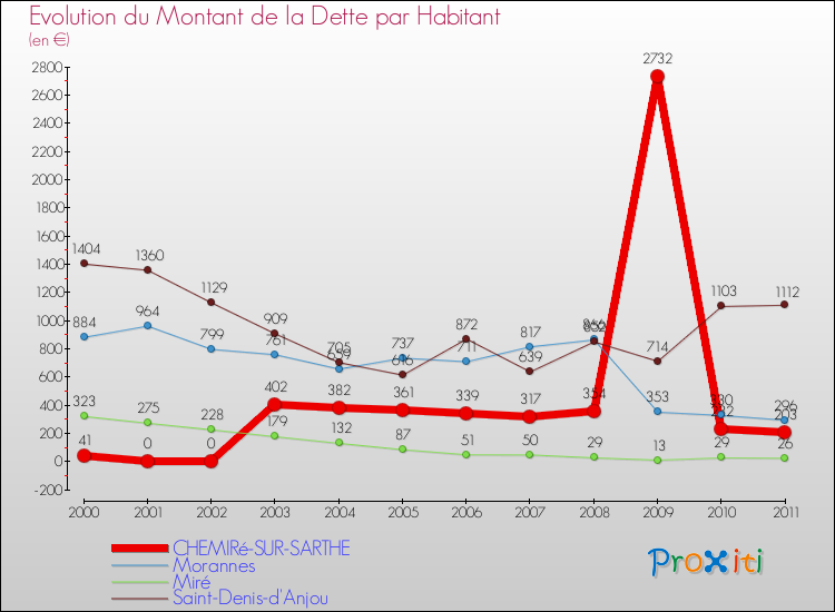 Evolution de la dette par habitant pour la commune de CHEMIRé-SUR-SARTHE et les communes proches Comparaison de la dette par habitant pour CHEMIRé-SUR-SARTHE et les communes voisines