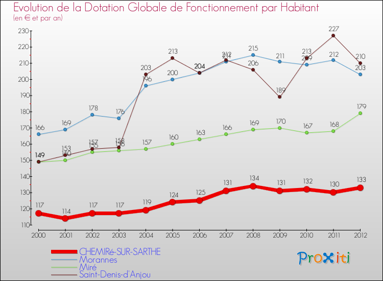 Evolution et montant de la dotation globale de fonctionnement par Habitant pour CHEMIRé-SUR-SARTHE et les communes proches Comparaison des dotations globales de fonctionnement par habitant pour CHEMIRé-SUR-SARTHE et les communes voisines