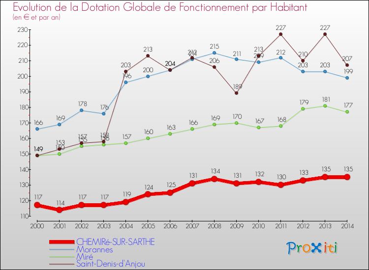Evolution et montant de la dotation globale de fonctionnement par Habitant pour CHEMIRé-SUR-SARTHE et les communes proches de 2000 à 2014. Comparaison des dotations globales de fonctionnement par habitant pour CHEMIRé-SUR-SARTHE et les communes voisines de 2000 à 2014.