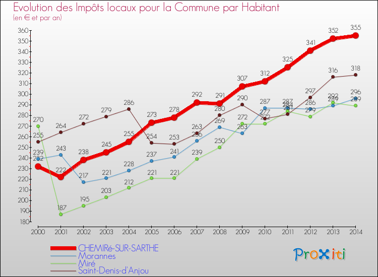 Evolution et montant des impôts locaux par Habitant pour CHEMIRé-SUR-SARTHE et les communes proches de 2000 à 2014 Comparaison des impôts locaux par habitant pour CHEMIRé-SUR-SARTHE et les communes voisines de 2000 à 2014