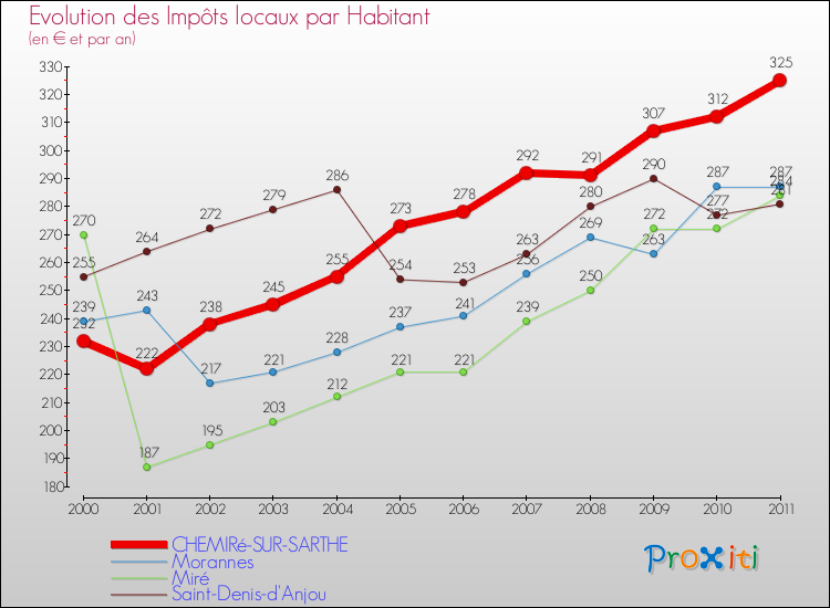 Evolution et montant des impôts locaux par Habitant pour CHEMIRé-SUR-SARTHE et les communes proches Comparaison des impôts locaux par habitant pour CHEMIRé-SUR-SARTHE et les communes voisines