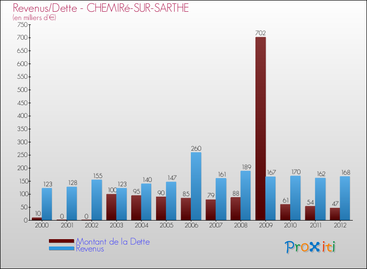 Evolution comparée de la dette et des revenus pour la commune de CHEMIRé-SUR-SARTHE de 2000 à 2012 Comparaison de la dette et des revenus pour CHEMIRé-SUR-SARTHE de 2000 à 2012