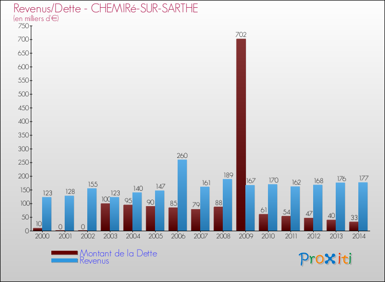 Evolution comparée de la dette et des revenus pour la commune de CHEMIRé-SUR-SARTHE de 2000 à 2014 Comparaison de la dette et des revenus pour CHEMIRé-SUR-SARTHE de 2000 à 2014