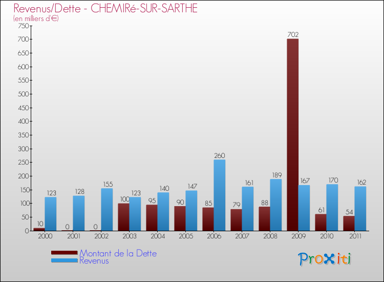 Evolution comparée de la dette et des revenus pour la commune de CHEMIRé-SUR-SARTHE de 2000 à 2011 Comparaison de la dette et des revenus pour CHEMIRé-SUR-SARTHE de 2000 à 2011