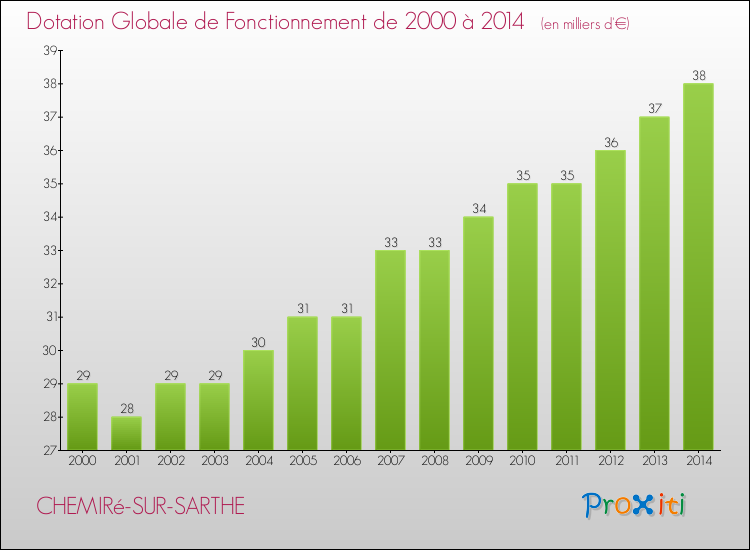 Evolution du montant de la Dotation Globale de Fonctionnement pour la commune de CHEMIRé-SUR-SARTHE de 2000 à 2014 Evolution du montant de la Dotation Globale de Fonctionnement pour CHEMIRé-SUR-SARTHE de 2000 à 2014