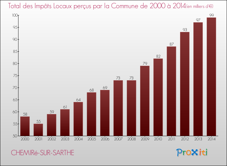 Evolution des Impôts Locaux pour la commune de CHEMIRé-SUR-SARTHE de 2000 à 2014 Evolution des Impôts Locaux pour CHEMIRé-SUR-SARTHE de 2000 à 2014