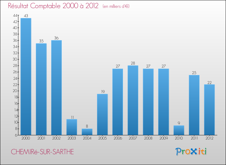 Evolution du résultat comptable pour la commune de CHEMIRé-SUR-SARTHE de 2000 à 2012 Evolution du résultat comptable pour CHEMIRé-SUR-SARTHE de 2000 à 2012
