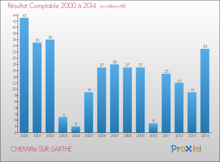 Evolution du résultat comptable pour la commune de CHEMIRé-SUR-SARTHE de 2000 à 2014 Evolution du résultat comptable pour CHEMIRé-SUR-SARTHE de 2000 à 2014