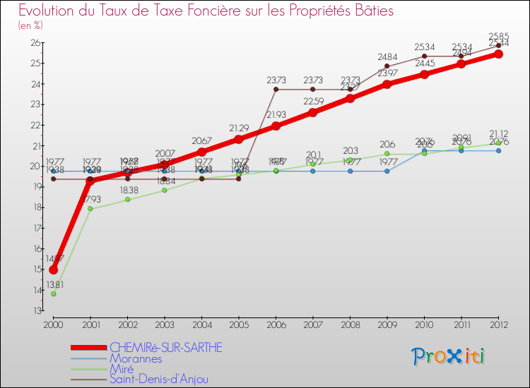 Evolution du taux de la taxe foncière sur le bati pour CHEMIRé-SUR-SARTHE et les communes proches de 2000 à 2012 Comparaison des taux de taxe foncière sur le bati pour CHEMIRé-SUR-SARTHE et les communes voisines de 2000 à 2012