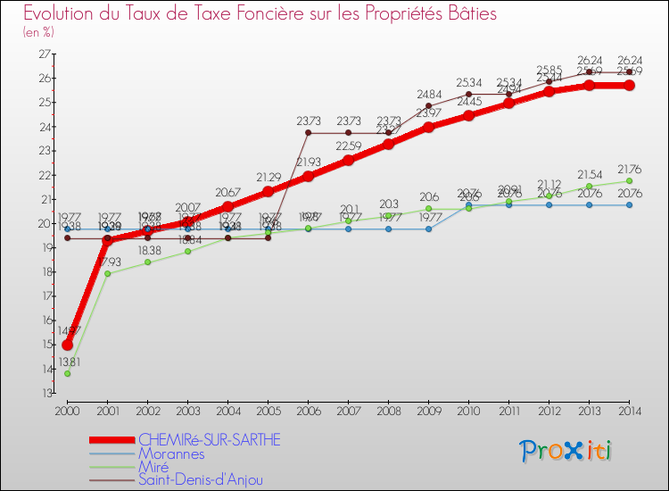 Evolution du taux de la taxe foncière sur le bati pour CHEMIRé-SUR-SARTHE et les communes proches de 2000 à 2014 Comparaison des taux de taxe foncière sur le bati pour CHEMIRé-SUR-SARTHE et les communes voisines de 2000 à 2014