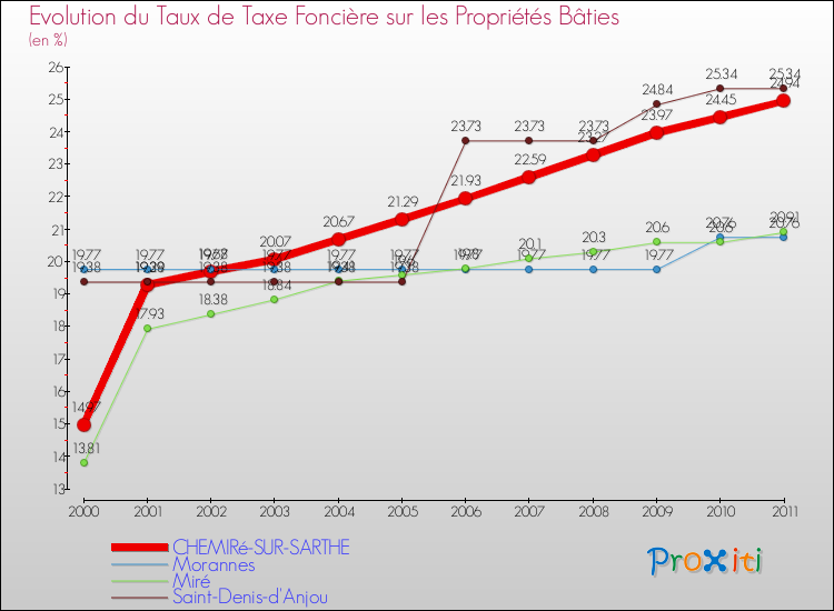Evolution du taux de la taxe foncière sur le bati pour CHEMIRé-SUR-SARTHE et les communes proches Comparaison des taux de taxe foncière sur le bati pour CHEMIRé-SUR-SARTHE et les communes voisines