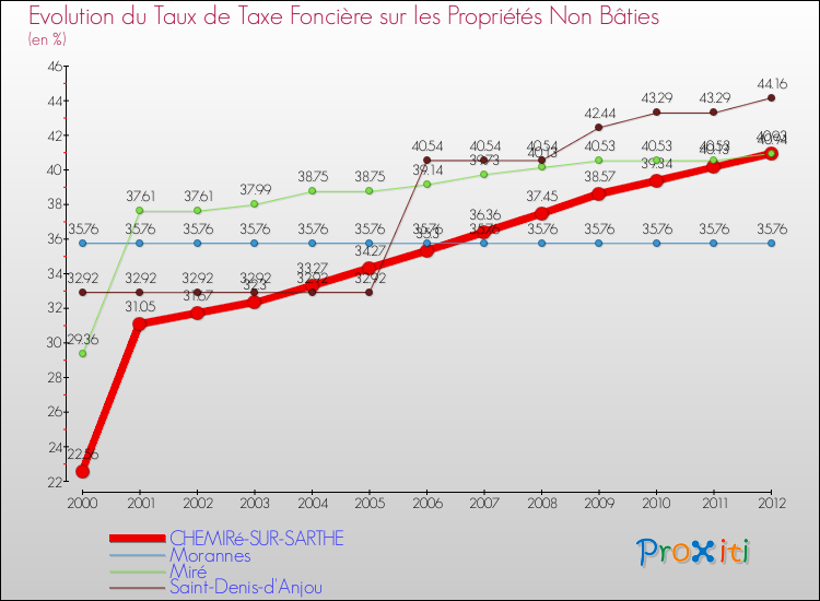 Evolution du taux de la taxe foncière sur les immeubles et terrains non batis pour CHEMIRé-SUR-SARTHE et les communes proches de 2000 à 2012 Comparaison des taux de la taxe foncière sur les immeubles et terrains non batis pour CHEMIRé-SUR-SARTHE et les communes voisines de 2000 à 2012
