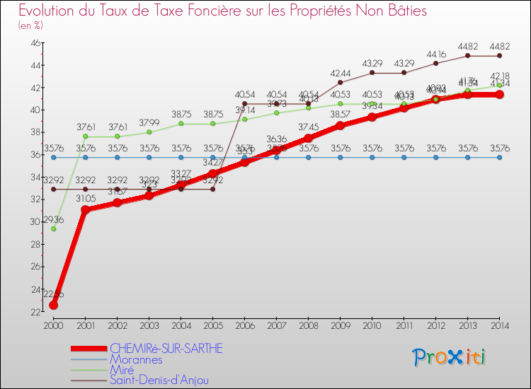 Evolution du taux de la taxe foncière sur les immeubles et terrains non batis pour CHEMIRé-SUR-SARTHE et les communes proches de 2000 à 2014 Comparaison des taux de la taxe foncière sur les immeubles et terrains non batis pour CHEMIRé-SUR-SARTHE et les communes voisines de 2000 à 2014