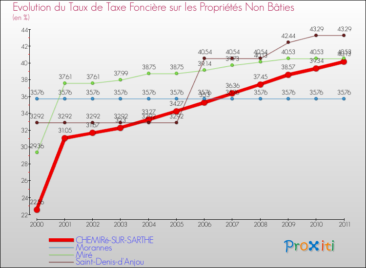 Evolution du taux de la taxe foncière sur les immeubles et terrains non batis pour CHEMIRé-SUR-SARTHE et les communes proches Comparaison des taux de la taxe foncière sur les immeubles et terrains non batis pour CHEMIRé-SUR-SARTHE et les communes voisines