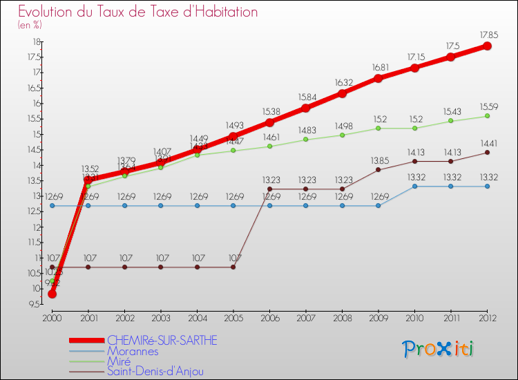 Evolution du taux de la taxe d'habitation pour CHEMIRé-SUR-SARTHE et les communes proches Comparaison des taux de la taxe d'habitation pour CHEMIRé-SUR-SARTHE et les communes voisines
