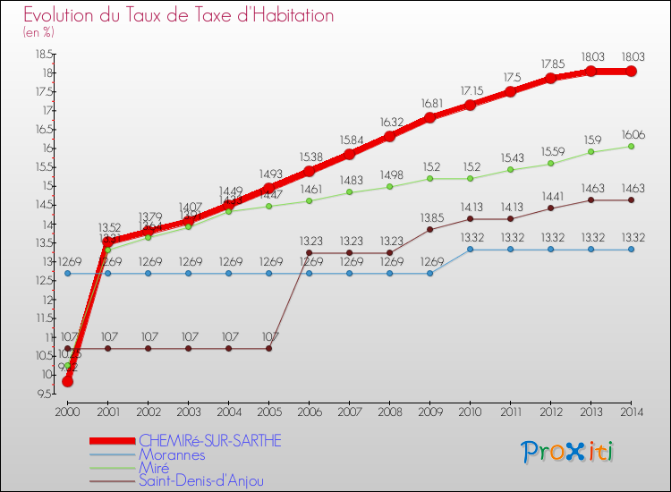 Evolution du taux de la taxe d'habitation pour CHEMIRé-SUR-SARTHE et les communes proches de 2000 à 2014 Comparaison des taux de la taxe d'habitation pour CHEMIRé-SUR-SARTHE et les communes voisines de 2000 à 2014