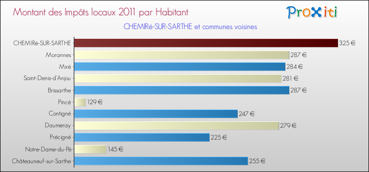 Montant des impôts locaux par Habitant pour CHEMIRé-SUR-SARTHE et les communes proches Comparaison des impôts locaux par habitant pour CHEMIRé-SUR-SARTHE et les communes voisines