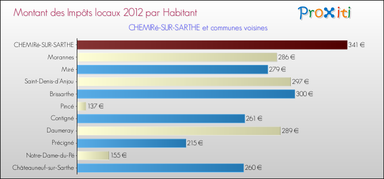 Montant des impôts locaux par Habitant pour CHEMIRé-SUR-SARTHE et les communes proches Comparaison des impôts locaux par habitant pour CHEMIRé-SUR-SARTHE et les communes voisines