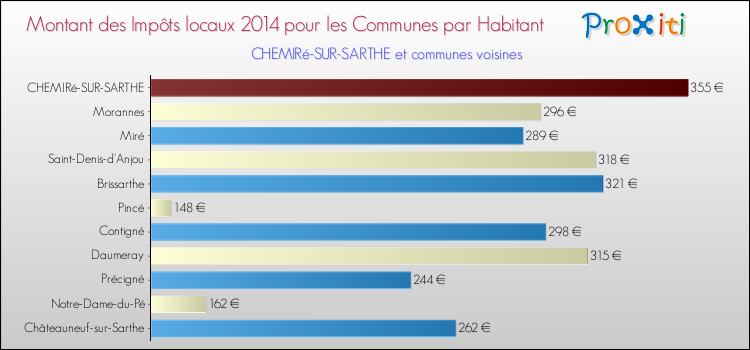 Montant des impôts locaux par Habitant pour CHEMIRé-SUR-SARTHE et les communes proches en 2014 Comparaison des impôts locaux par habitant pour CHEMIRé-SUR-SARTHE et les communes voisines en 2014